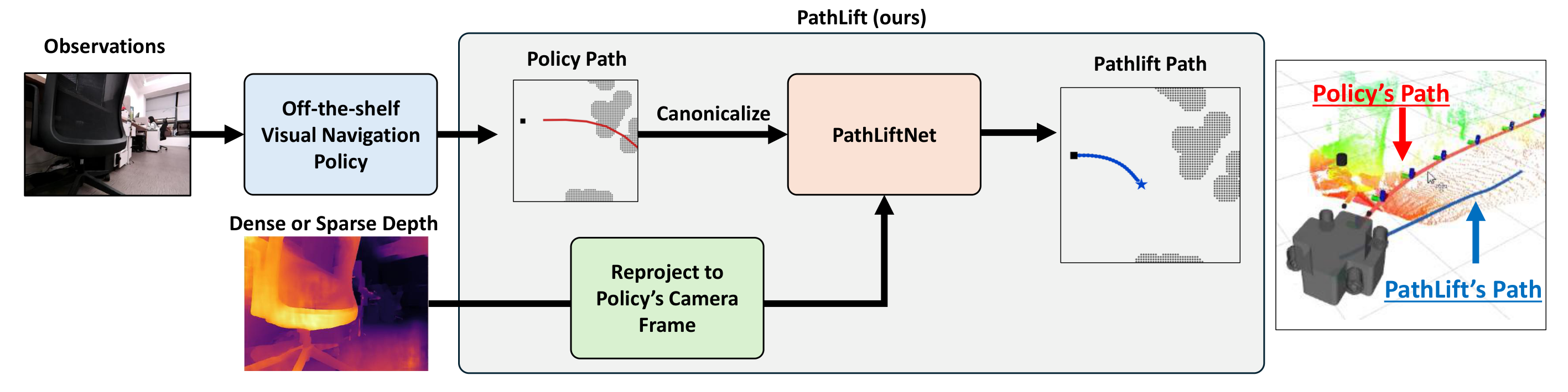 PathLift pipeline: a visual-navigation policy and depth observation are processed to produce a metric trajectory